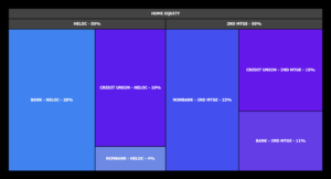 The US home equity TAM now projected at 2.15 million loans in 2025